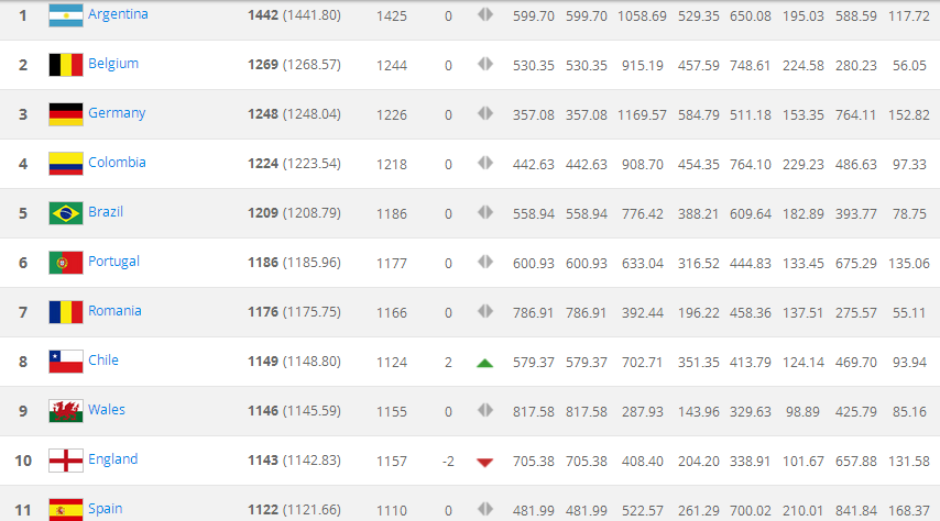 Argentina Ranking Fifa