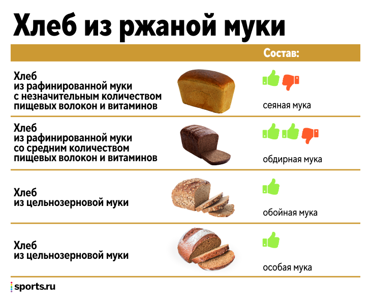 Хлеб Правильное Питание Рецепт Пошагово