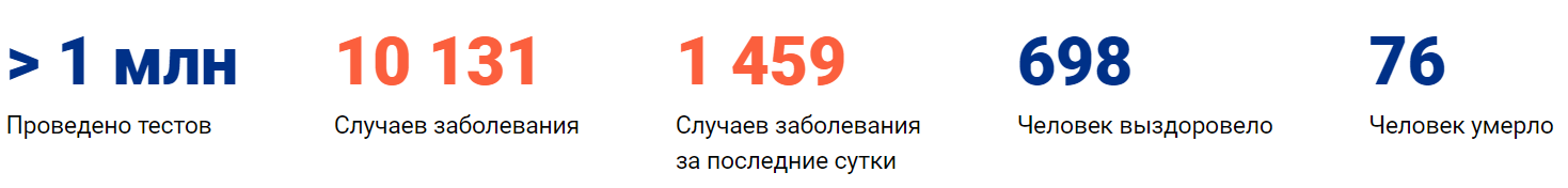 Коронавирус статистика московская. Коронавирус в Сочи статистика. Статистика коронавируса Казань.