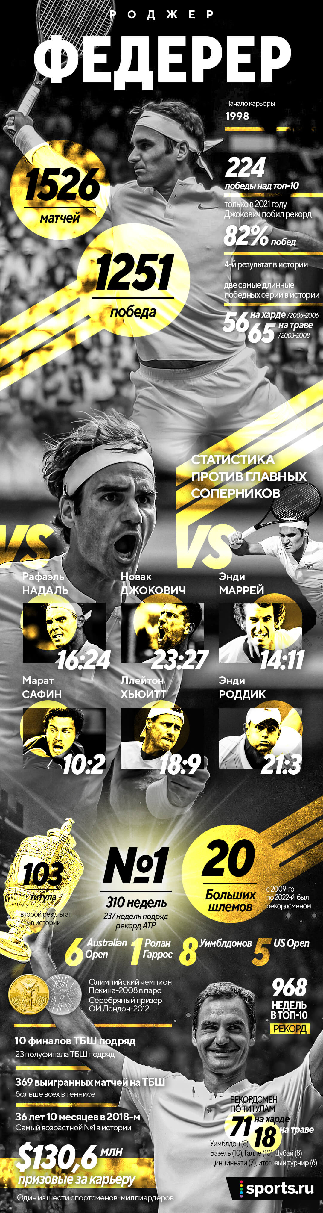 Величие Роджера Федерера на одной картинке: 20 «Больших шлемов», 103 титула и рекорды-рекорды-рекорды
