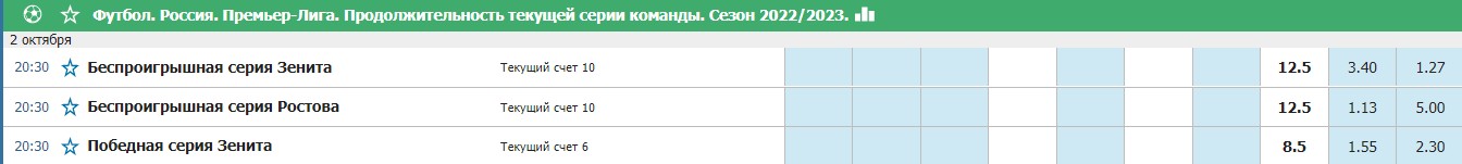 Продлят ли Зенит и Ростов свою беспроигрышную серию в РПЛ Аналитики не верят в клуб Карпина