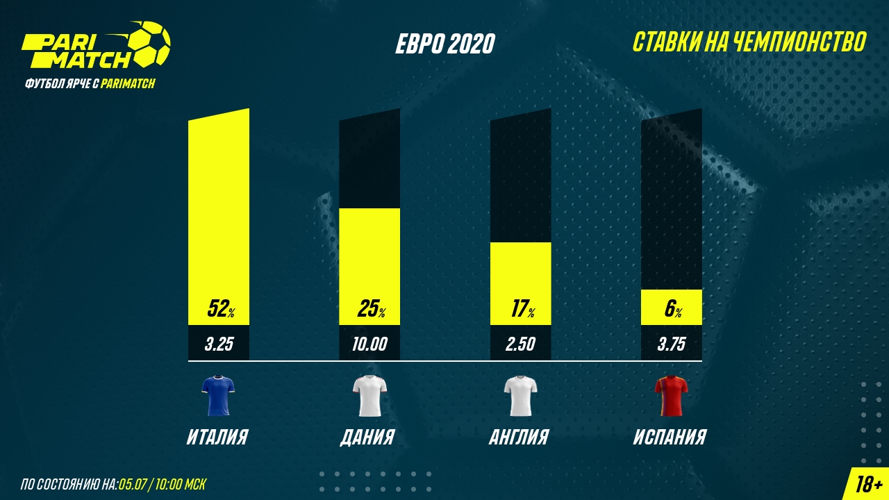 Клиенты букмекеров ставят на победу Италии на Евро-2020 перед ½ финала