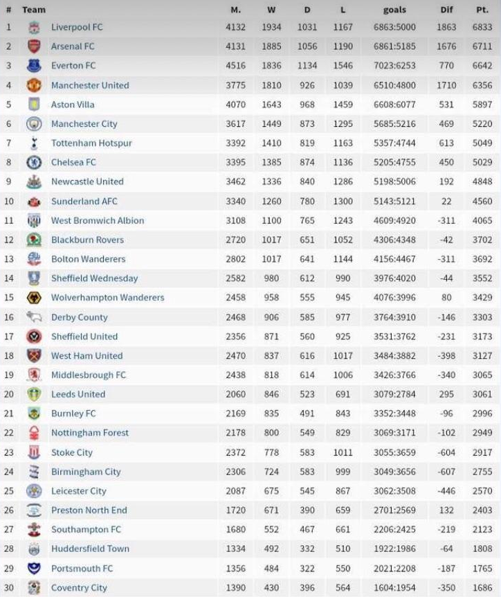 Таблица лиги англии 2016
