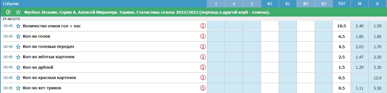 Миранчук все-таки перешел в Торино. Аналитики дают 50% на семь мячей Алексея в Турине
