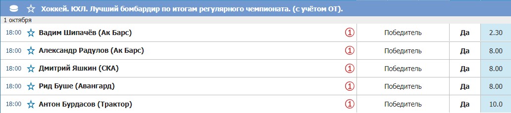 У Шипачева одна шайба в четырех матчах за Ак Барс. Форвард станет лучшим бомбардиром регулярки с вероятностью в 40%