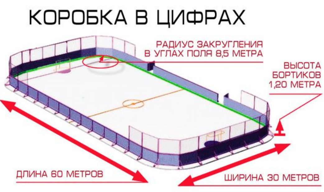 Сколько метров каток. Размеры хоккейной площадки 40х20. Размеры канадской хоккейной коробки. Стандарт хоккейной коробки Размеры. Размеры хоккейного борта для хоккея.