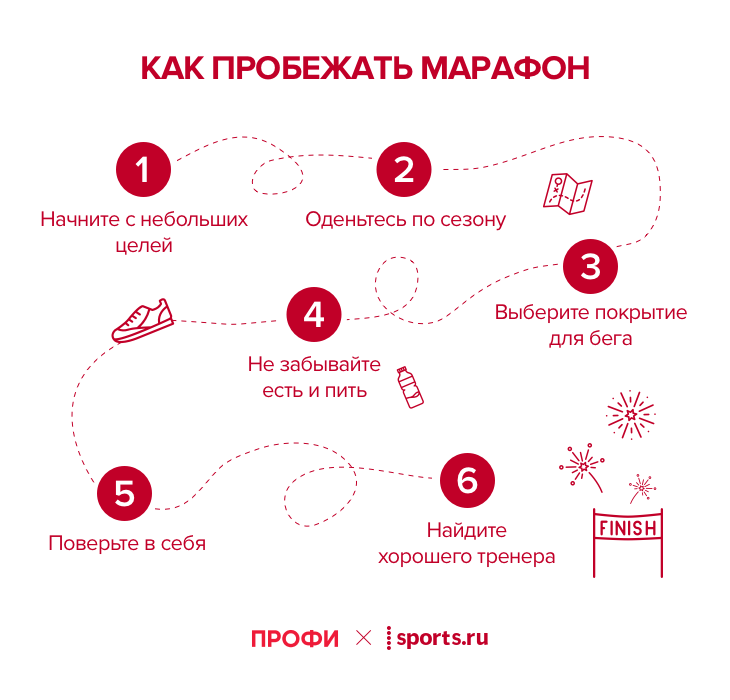 Марафон точкам. План как пробежать марафон. Текст пробежать марафон.