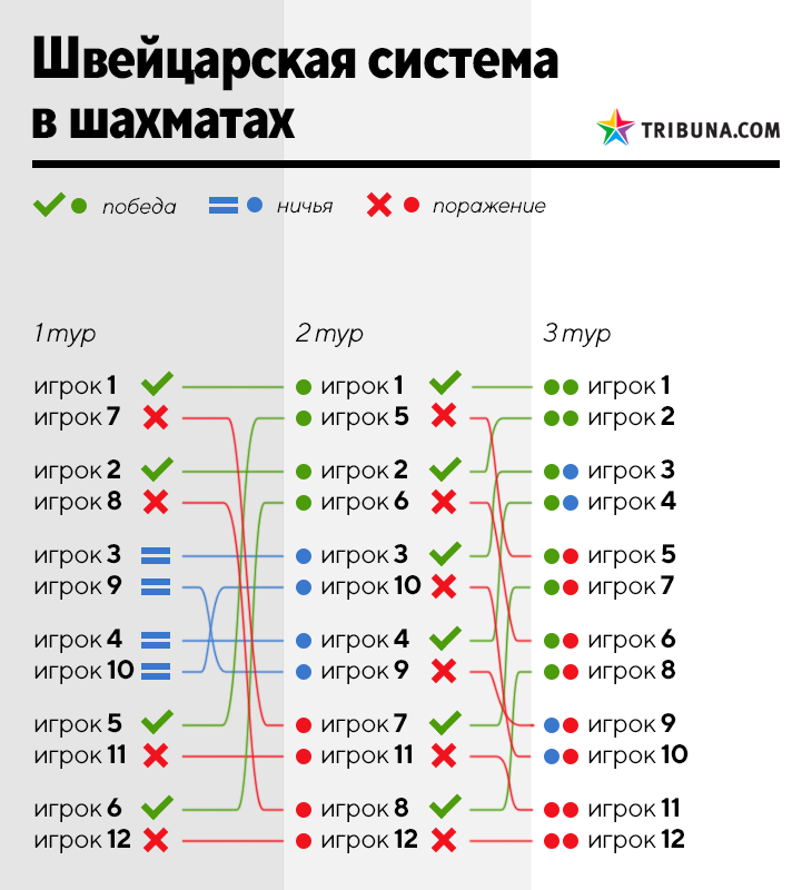 Что означает аки. Швейцарская система турнира по шахматам. Таблица соревнований швейцарская система. Швейцарская система проведения соревнований по шахматам. Турнирная таблица швейцарской системы.