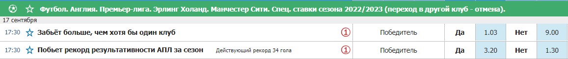 Холанд забивает в Сити по 1,4 мяча за игру. Норвежец побьет рекорд результативности АПЛ с вероятностью в 30%
