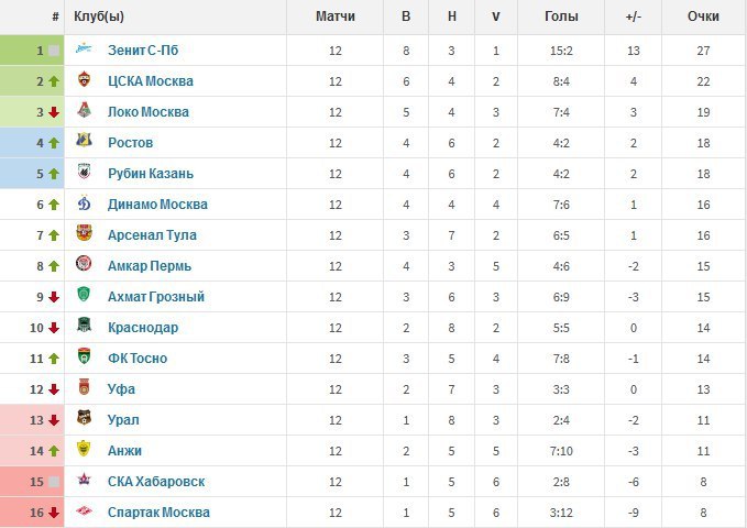 Рфпл 2024 2025 расписание матчей и турнирная. Таблица РФПЛ. Таблица РФПЛ на сегодня,голы.