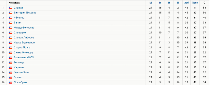 Хоккей в чехии турнирная таблица