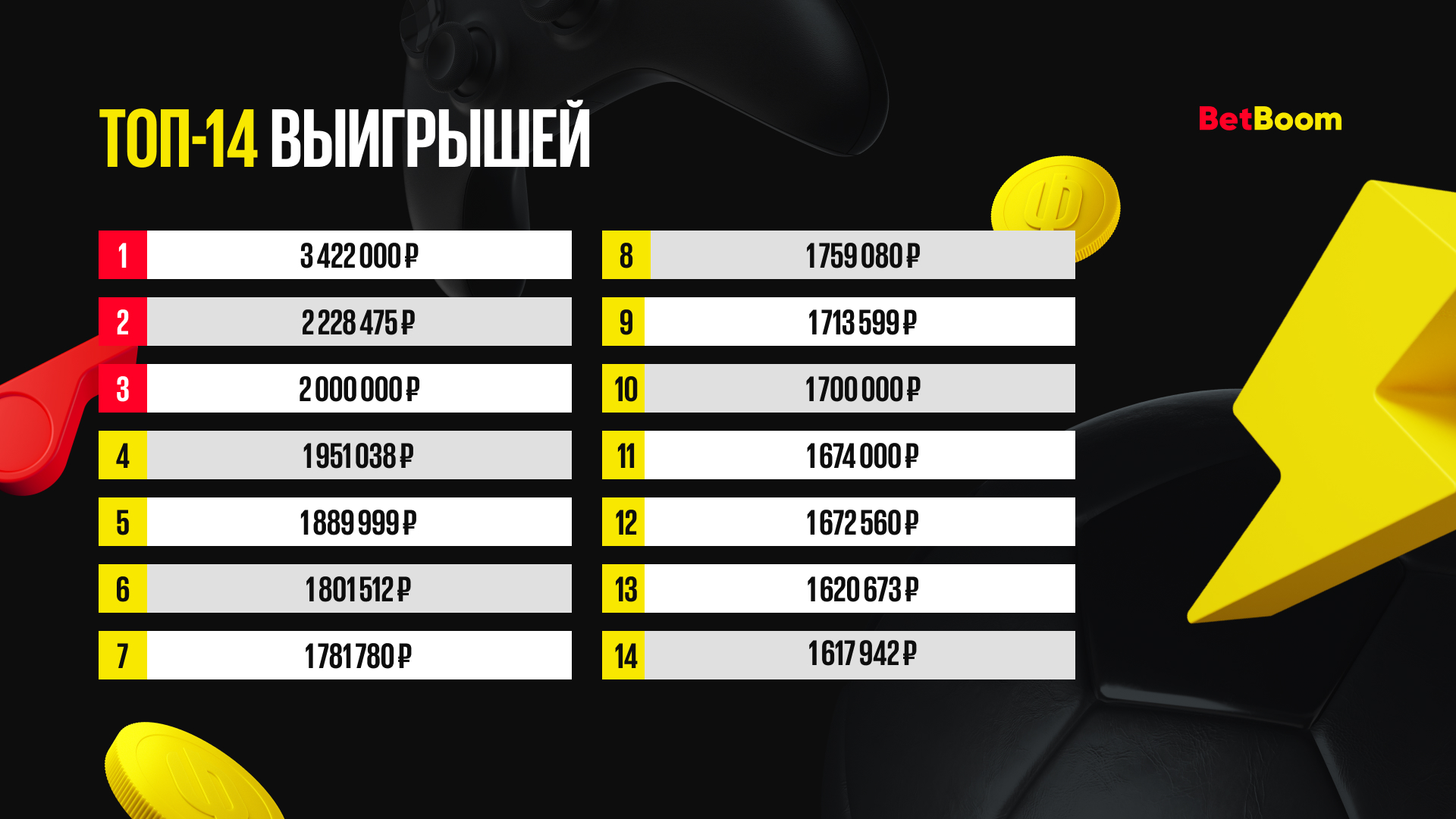 BetBoom посчитал 14 крупнейших выигрышей за год. В топе – экспресс с  пятизначным (!) коэффициентом - Ставки - Sports.ru