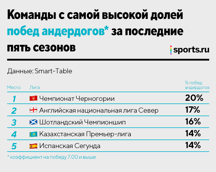 В каком европейском чемпионате самый высокий процент побед андердогов?