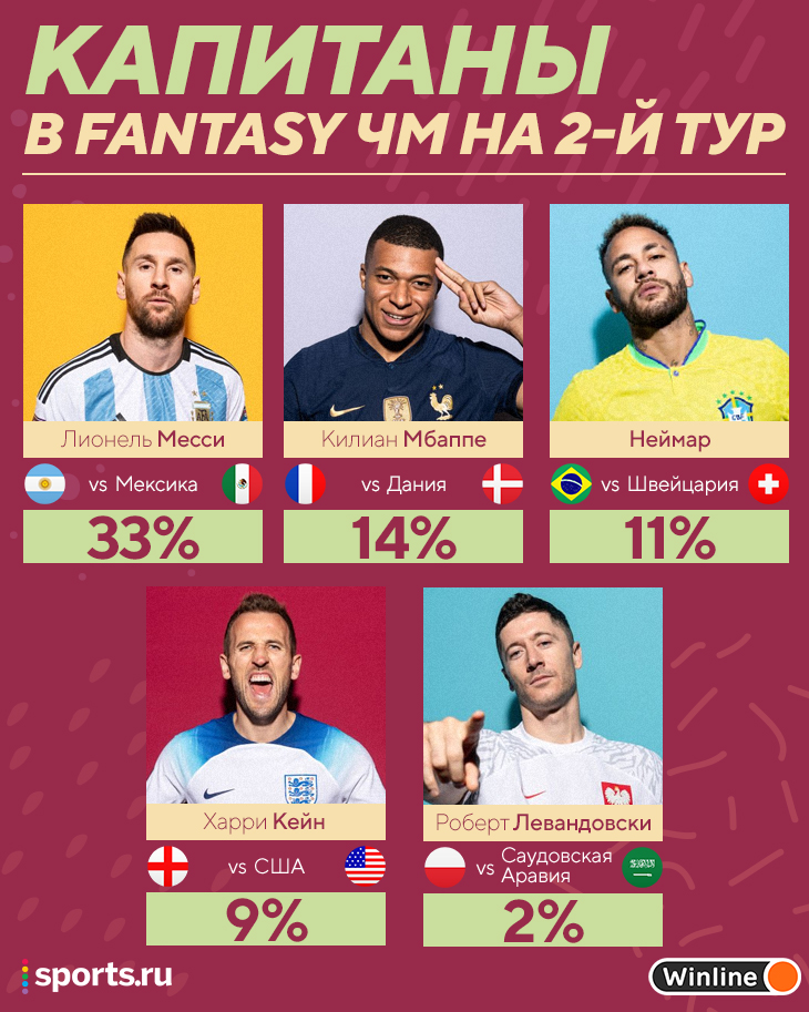 Игроки Fantasy ЧМ верят в Месси 33% выбрали его капитаном на следующий тур. Вторым идет Мбаппе 14%