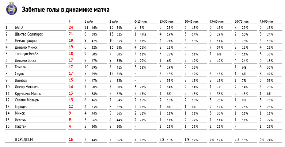 Футзал статистика