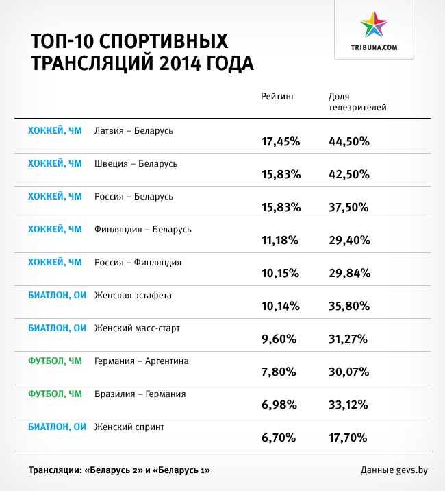 Рейтинг спорта