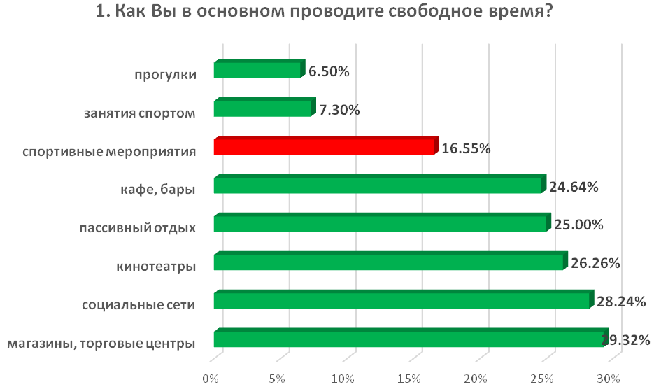 Опрос спортивные секции. Соц опрос про спорт. Опрос про спорт вопросы. Опрос спортивные мероприятия.