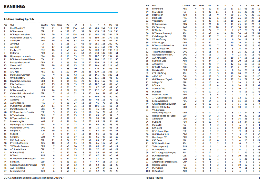 Таблица чемпионов футбола. Таблица Лиги чемпионов за всю историю. Сводная таблица еврокубков за всю историю. Сводная таблица клубов в Лиге чемпионов. Таблица чемпионов УЕФА.