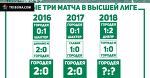 Статистика против «Динамо»! «Городея» идет по графику прошлых лет