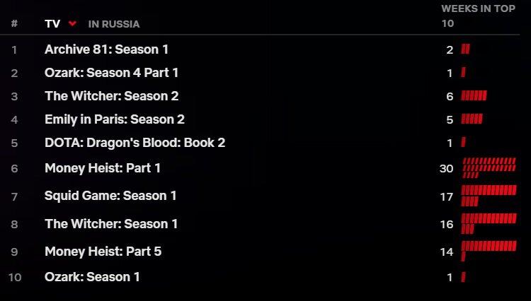 «DOTA: Кровь дракона» поднялась в топ-5 самых популярных шоу на Netflix в России