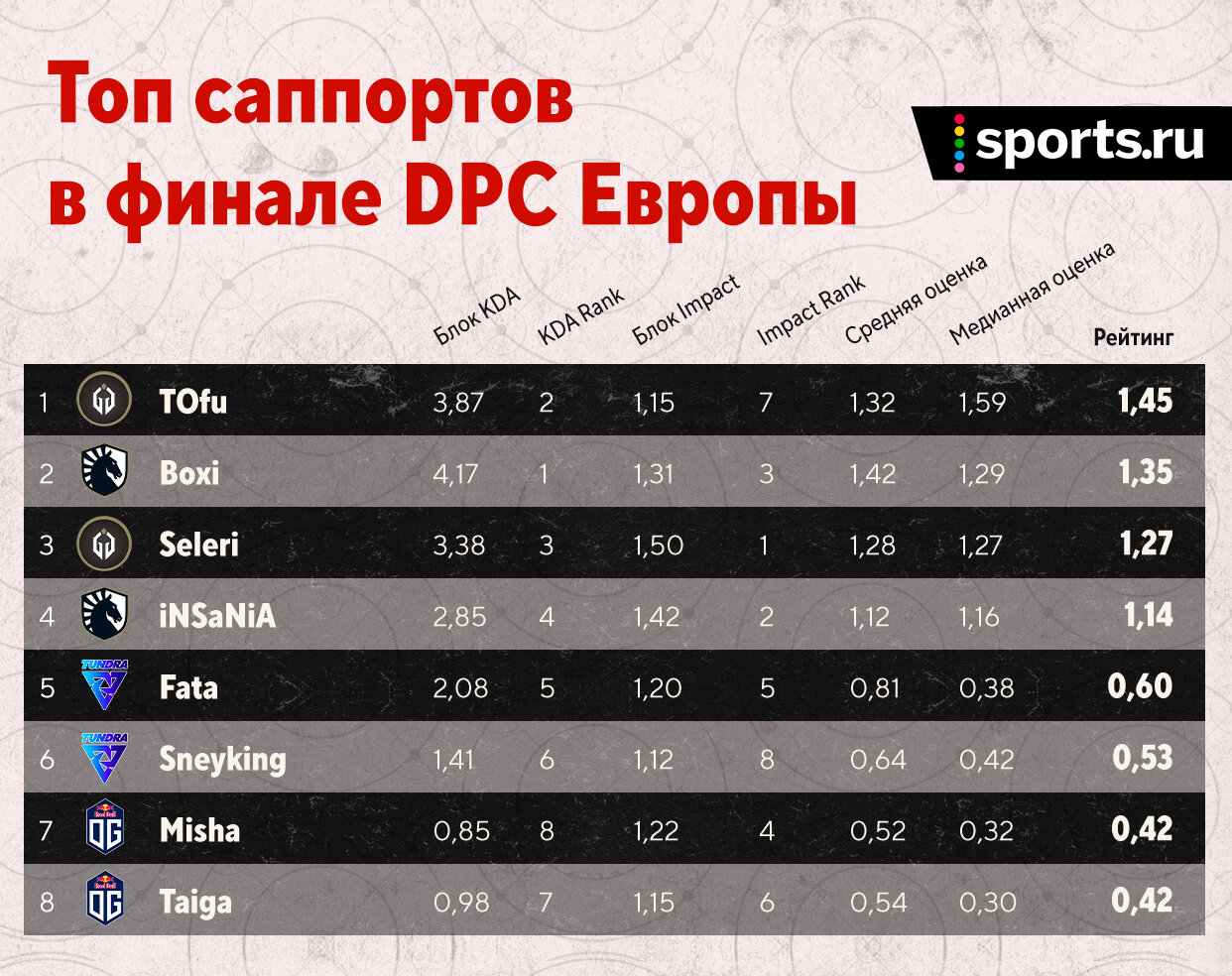 Все топ. Что значит топ 10%. ДПС дота 2 таблица 2021. Топ что это значит. Что значит топ 30%.