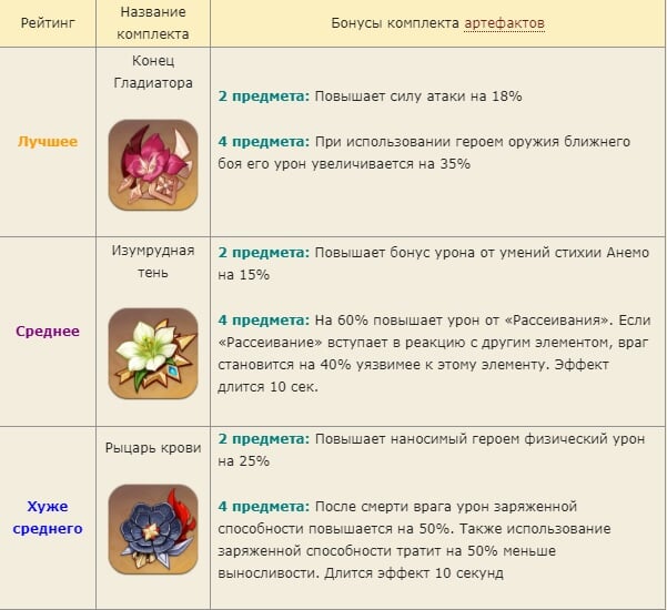 Какие артефакты подходят персонажам геншин импакт