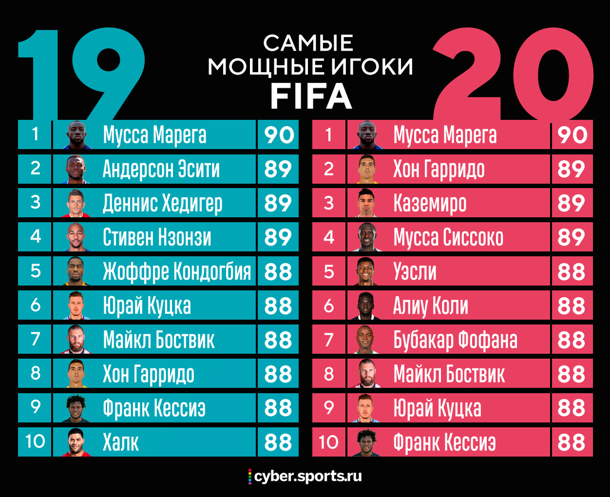 Самый сильный удар в fifa 21