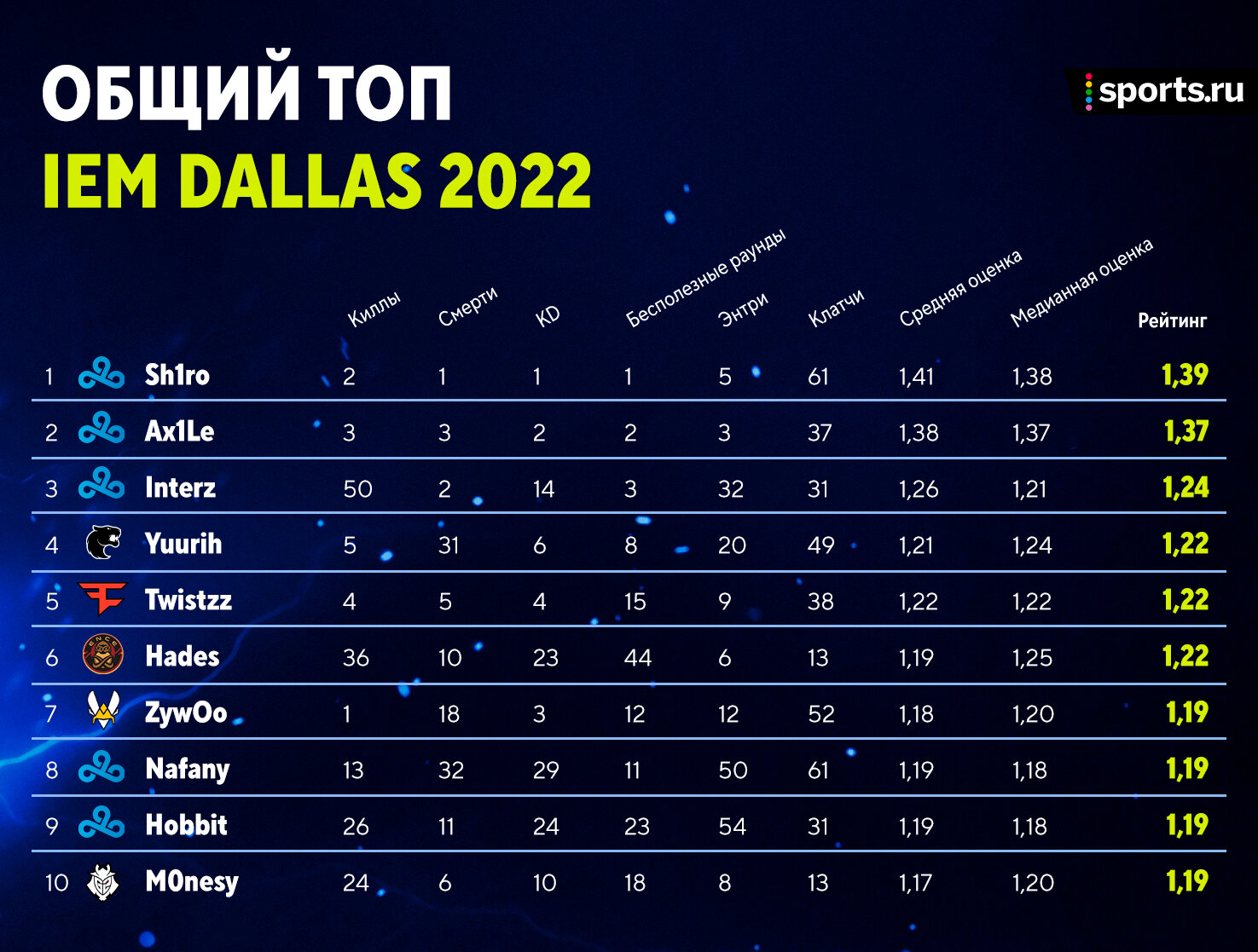 Rate rub. IEM Dallas logo. IEM Dallas 2023 ветка. IEM Dallas список. IEM города по годам.