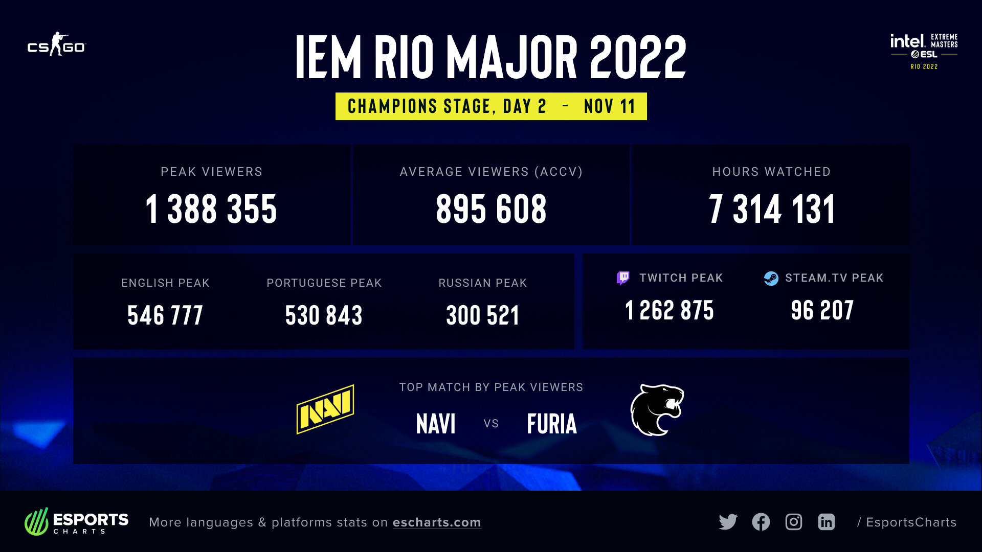 Матч NAVI – Furia в пике смотрели 1,38 млн человек. Это рекорд мейджора в  Рио - CS 2 - Cyber.Sports.ru