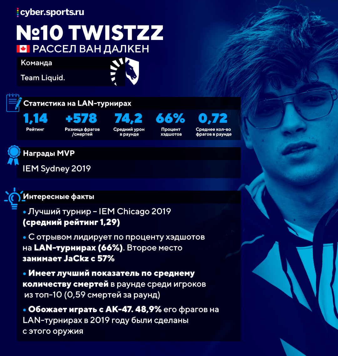 топ игроков с диглом кс го. Смотреть фото топ игроков с диглом кс го. Смотреть картинку топ игроков с диглом кс го. Картинка про топ игроков с диглом кс го. Фото топ игроков с диглом кс го