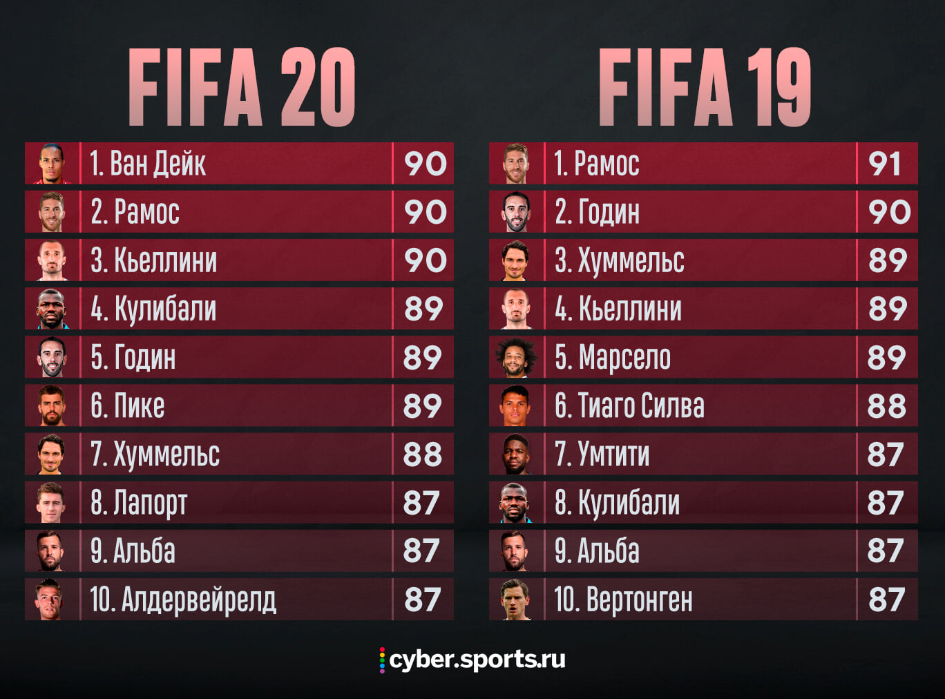 самые лучшие защитники в fifa 20