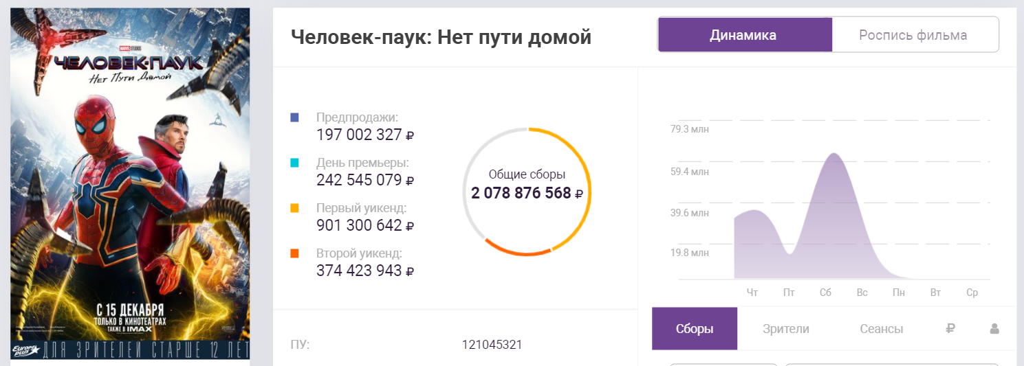 Человек-паук: Нет пути домой» стал самым кассовым фильмом в России за время  пандемии - Кино - Cyber.Sports.ru