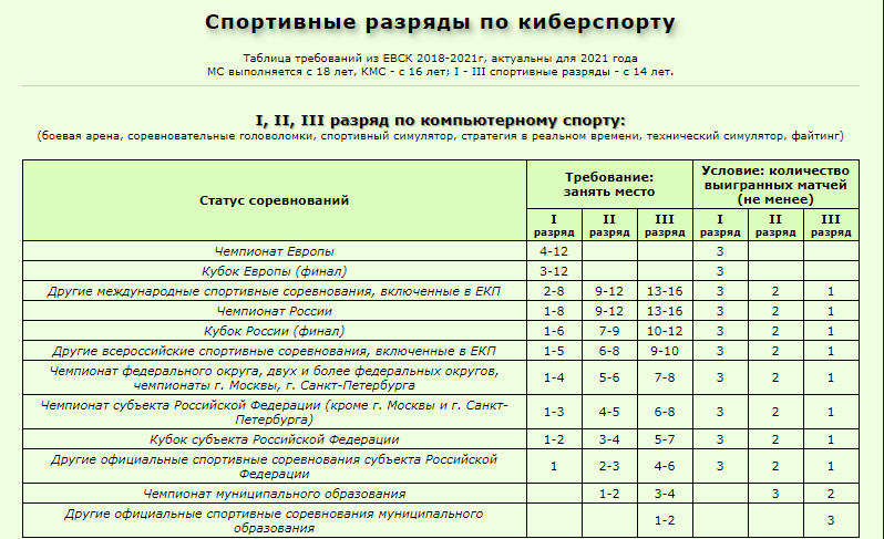 Норматив по киберспорту. Разрядность в спорте.