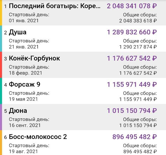 «Дюна» собрала более 1 млрд рублей кассовых сборов в России и вошла в топ-5 самых кассовых фильмов года в стране