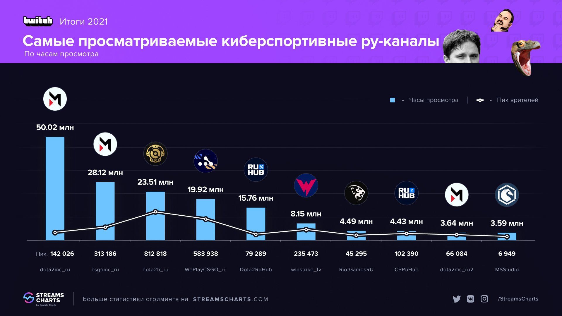 Dota 2 Maincast – самый популярный русскоязычный киберспортивный канал на  Твиче в 2021 году - Стримеры и Twitch - Cyber.Sports.ru