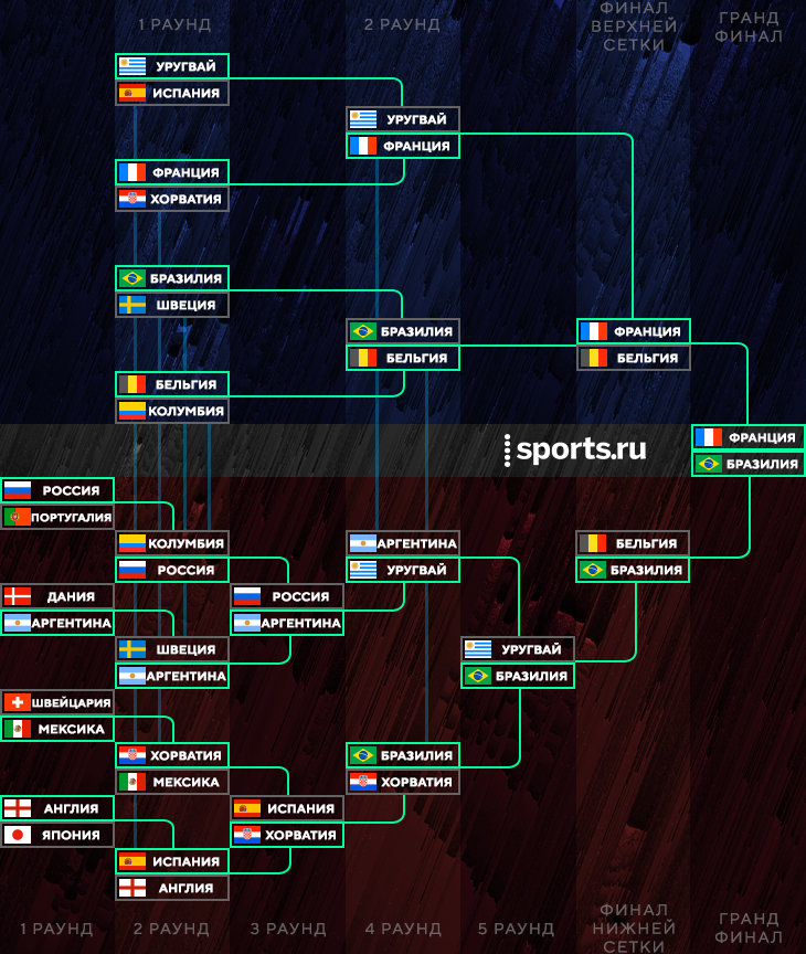 Format Chm Po Futbolu Ustarel Nuzhna Setka S Dvojnym Vybyvaniem Dota Centr Blogi Cyber Sports Ru