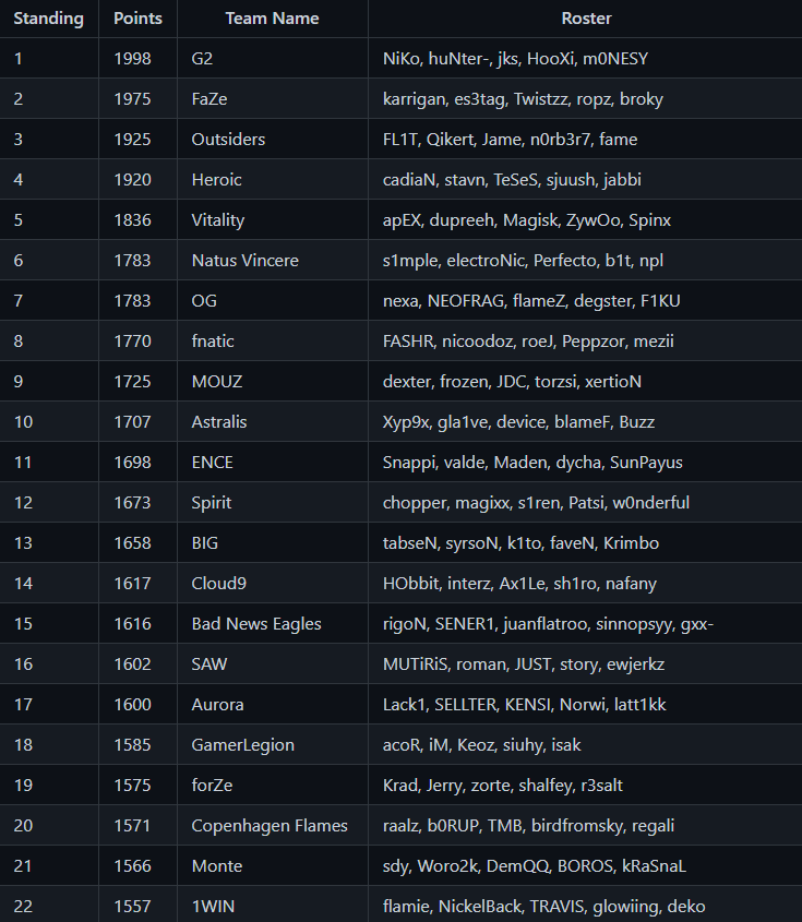G2 вернулась на 1-е место в рейтинге лучших команд Европы от Valve. Virtus.pro и NAVI – в топ-10