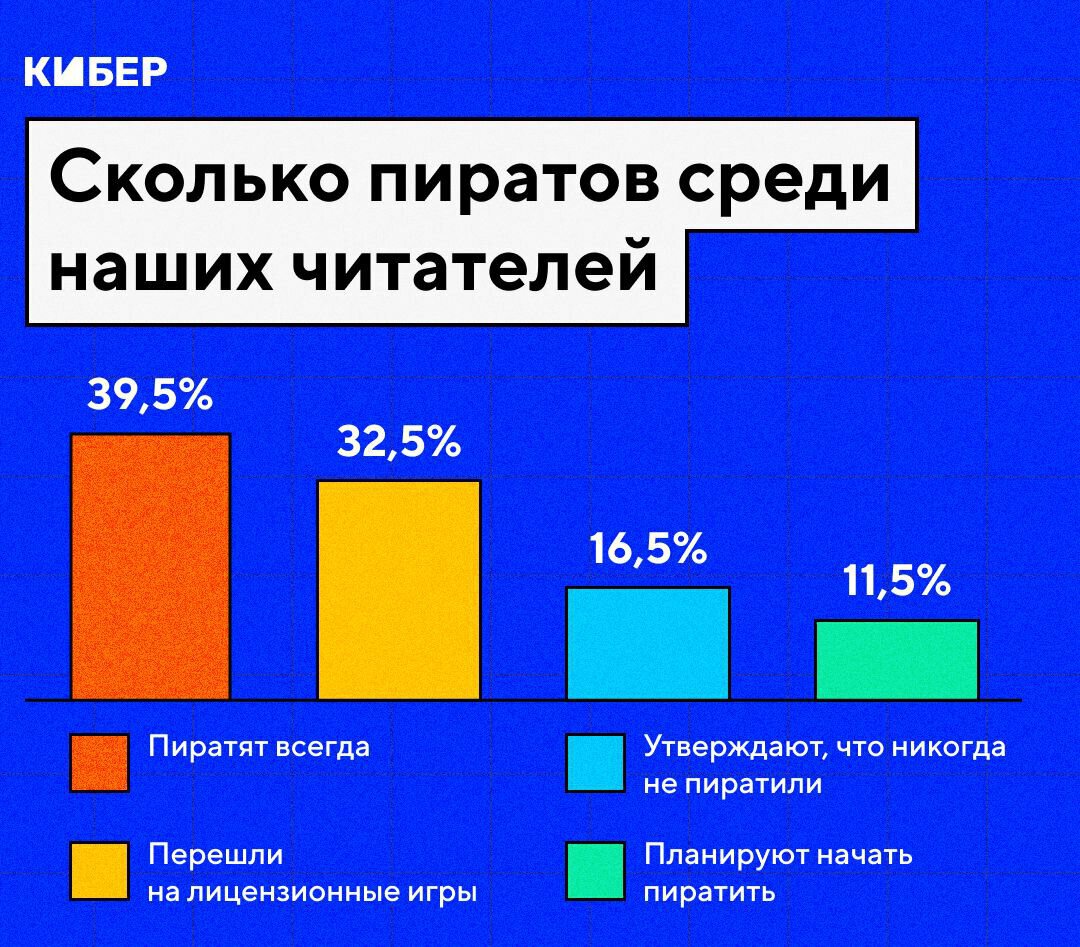 39,5% российских геймеров – убежденные пираты - Игры - Cyber.Sports.ru