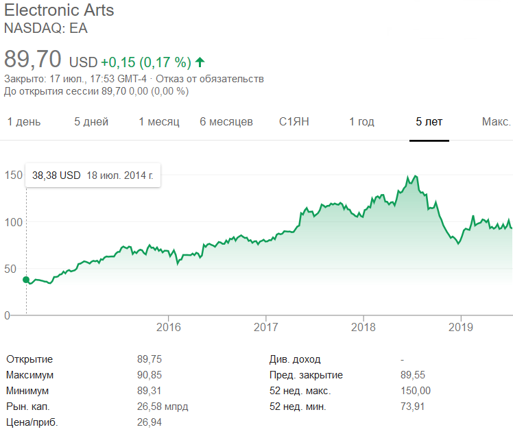 Почему electronic arts. EA акции. Electronic Arts акции. Бюджет компании Electronic Arts. Electronic Arts график.