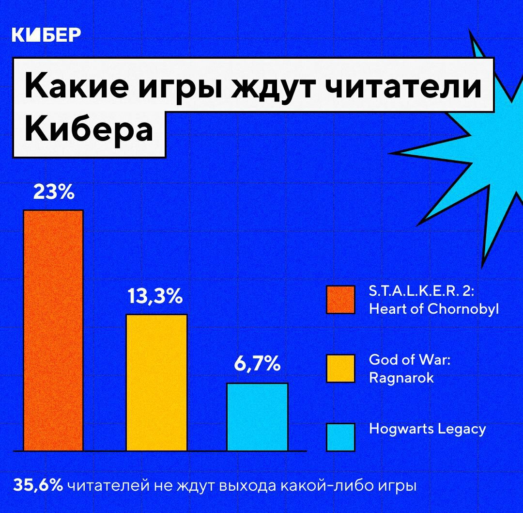 Сталкер 2» – самая ожидаемая игра российских геймеров. Большинство не хочет  за нее платить - Игры - Cyber.Sports.ru