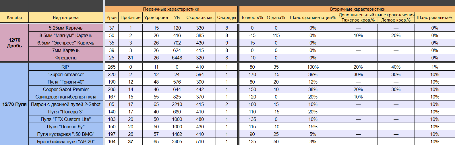 Схема патронов тарков