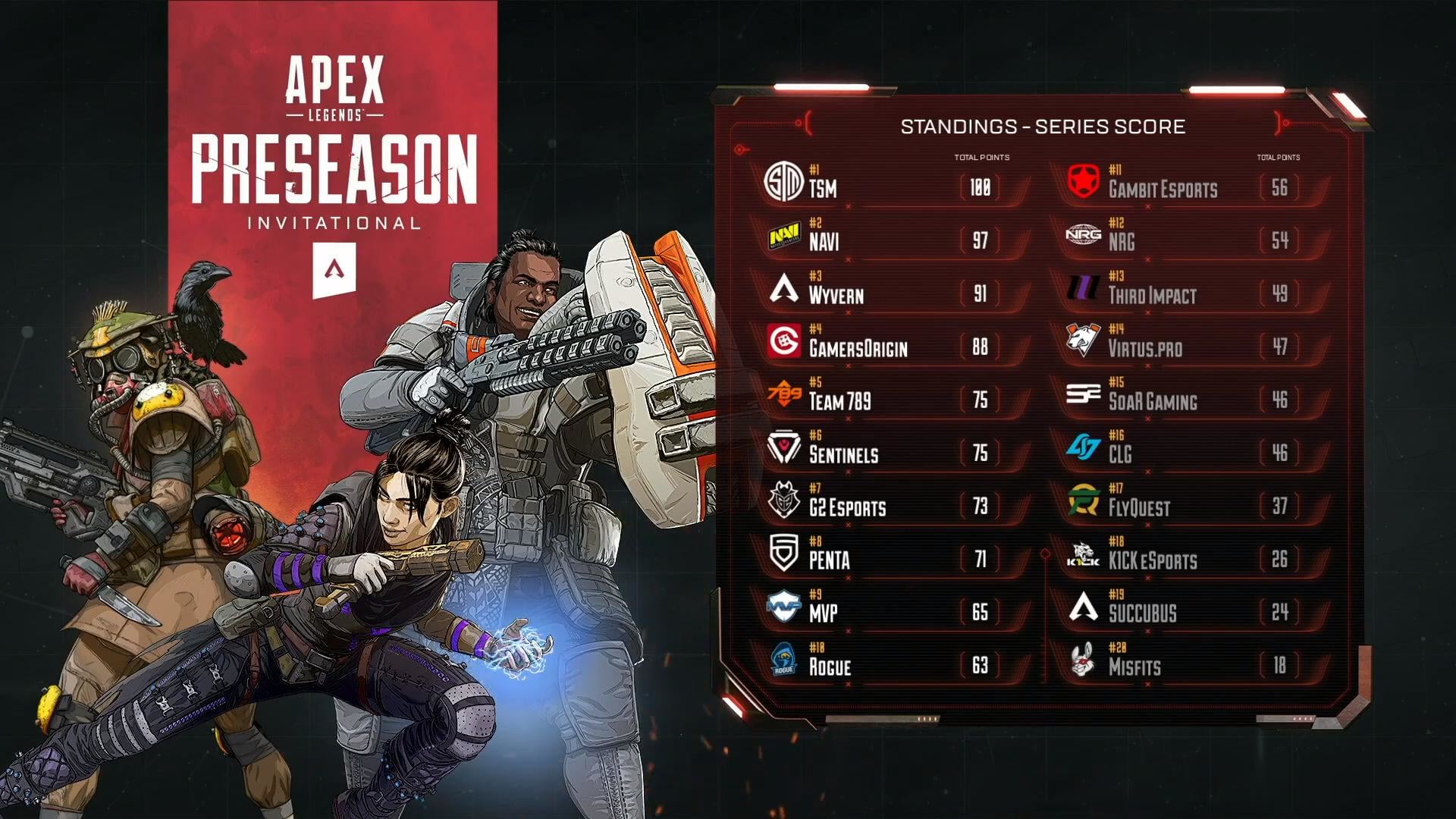 TSM выиграла Apex Legends Preseason Invitational. У NaVi второе место - Игры  - Cyber.Sports.ru