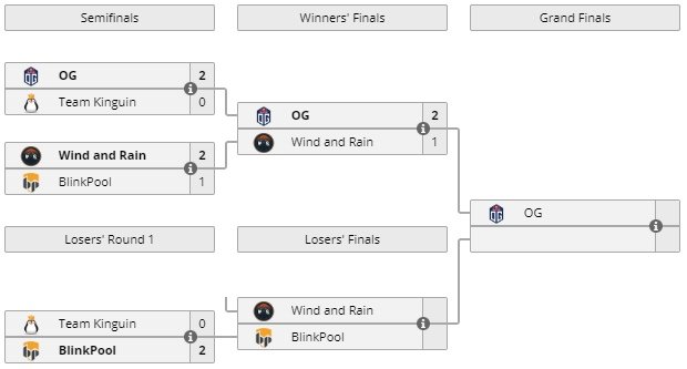 квалификации на TI8, отбор на The International 2018