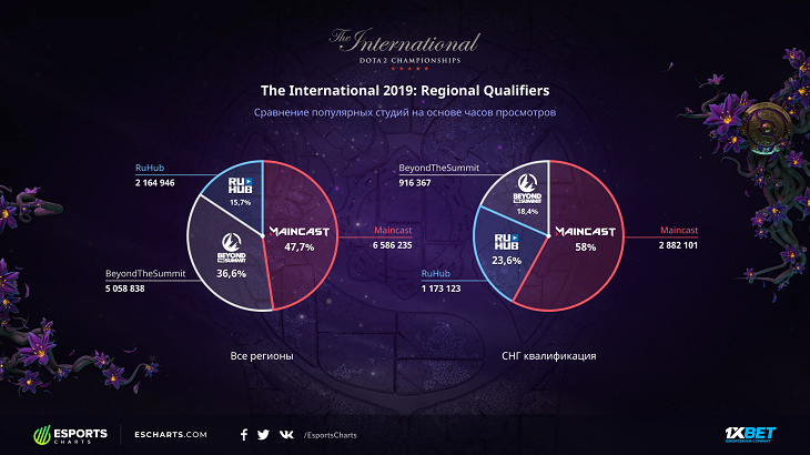 Полная статистика. Ti9 сетка. Ti Qualifiers. Og ti 9 состав. Состав ОГ на Интернешнл 2019.