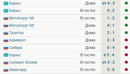 Автомобилист проиграл 5 матчей подряд после серии из 5 побед. Дальше игра с Сибирью
