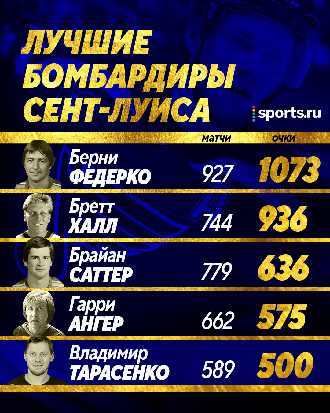 Тарасенко выбил 500 очков в НХЛ – он в топ-5 бомбардиров за всю историю  «Сент-Луиса». Еще летом его собирались обменять - Новости хоккея -  официальный сайт ХК «Металлург» (Магнитогорск)