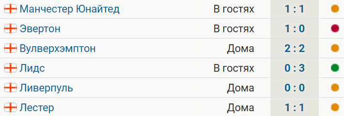 У Челси 1 победа за 6 последних матчей
