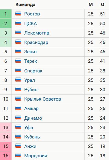 Дай таблицу по футболу рфпл Сколько "Ростову" осталось до чемпионства? - О духе времени - Блоги - Sports.ru