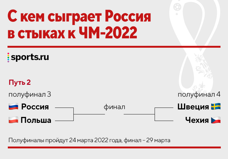 Стыки ЧМ-2022: России выпала Польша, Португалия может сыграть с Италией – кто-то точно мимо Катара