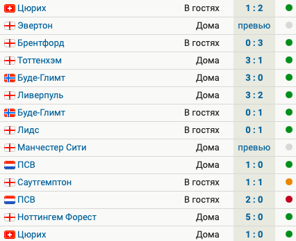 У Арсенала 10 побед в 12 последних матчах